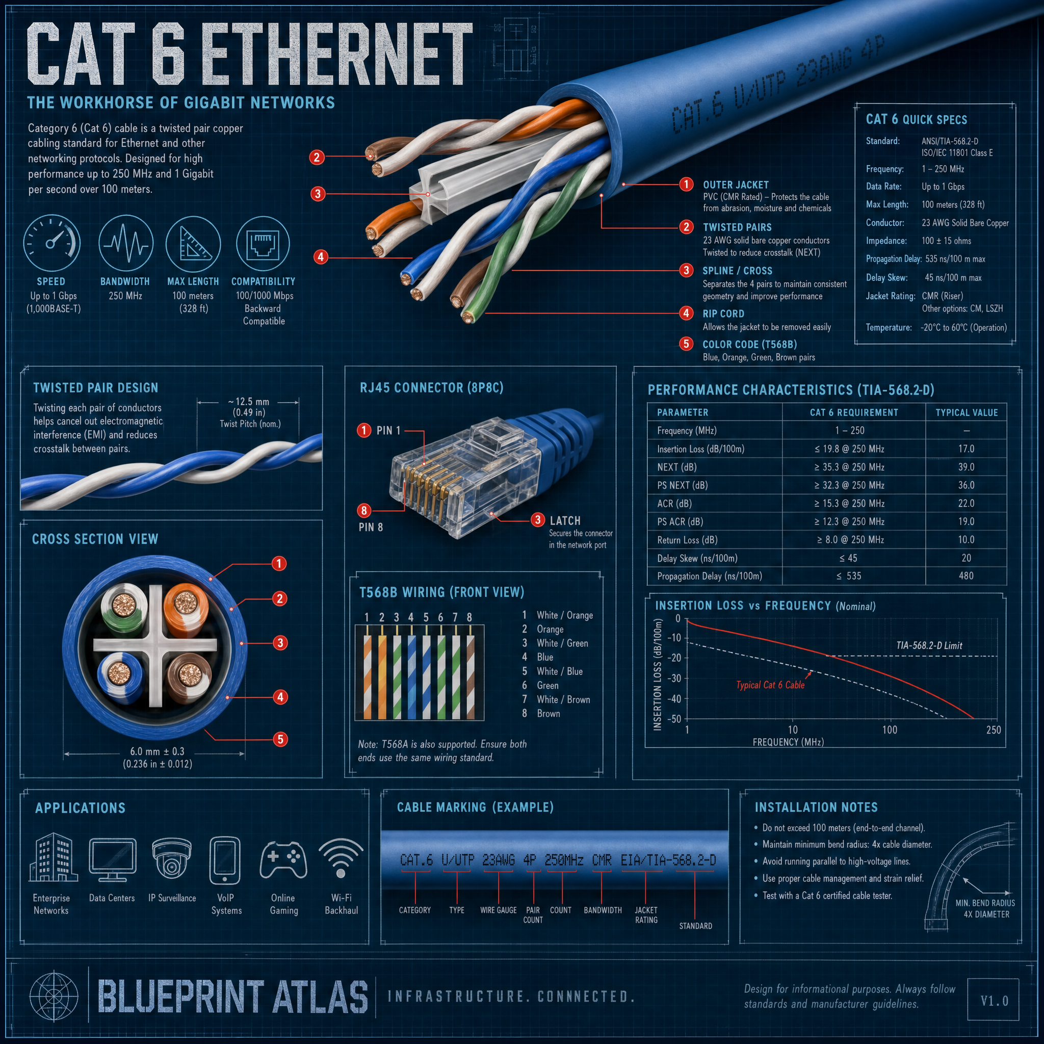 Cat 6 Ethernet