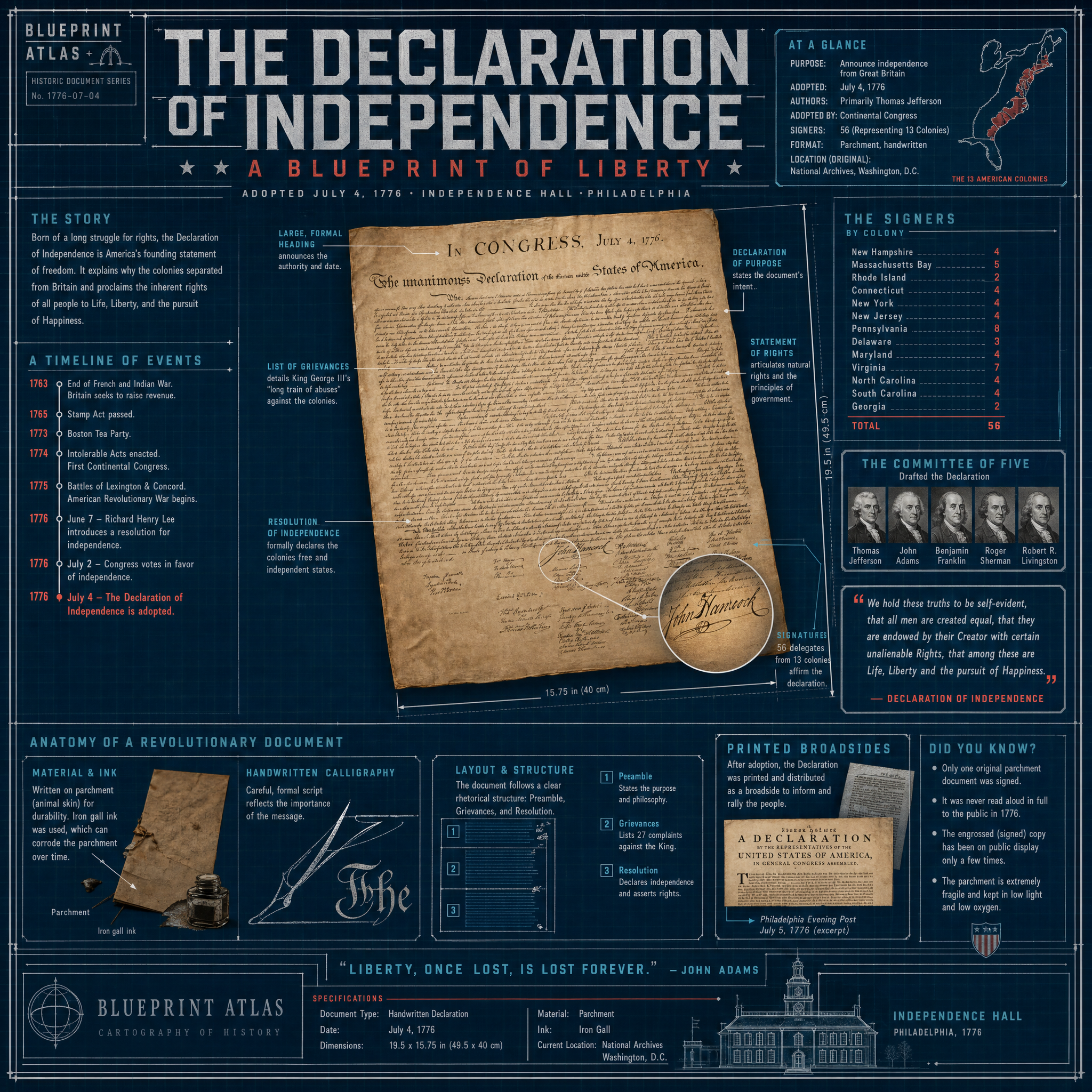 Declaration of Independence
