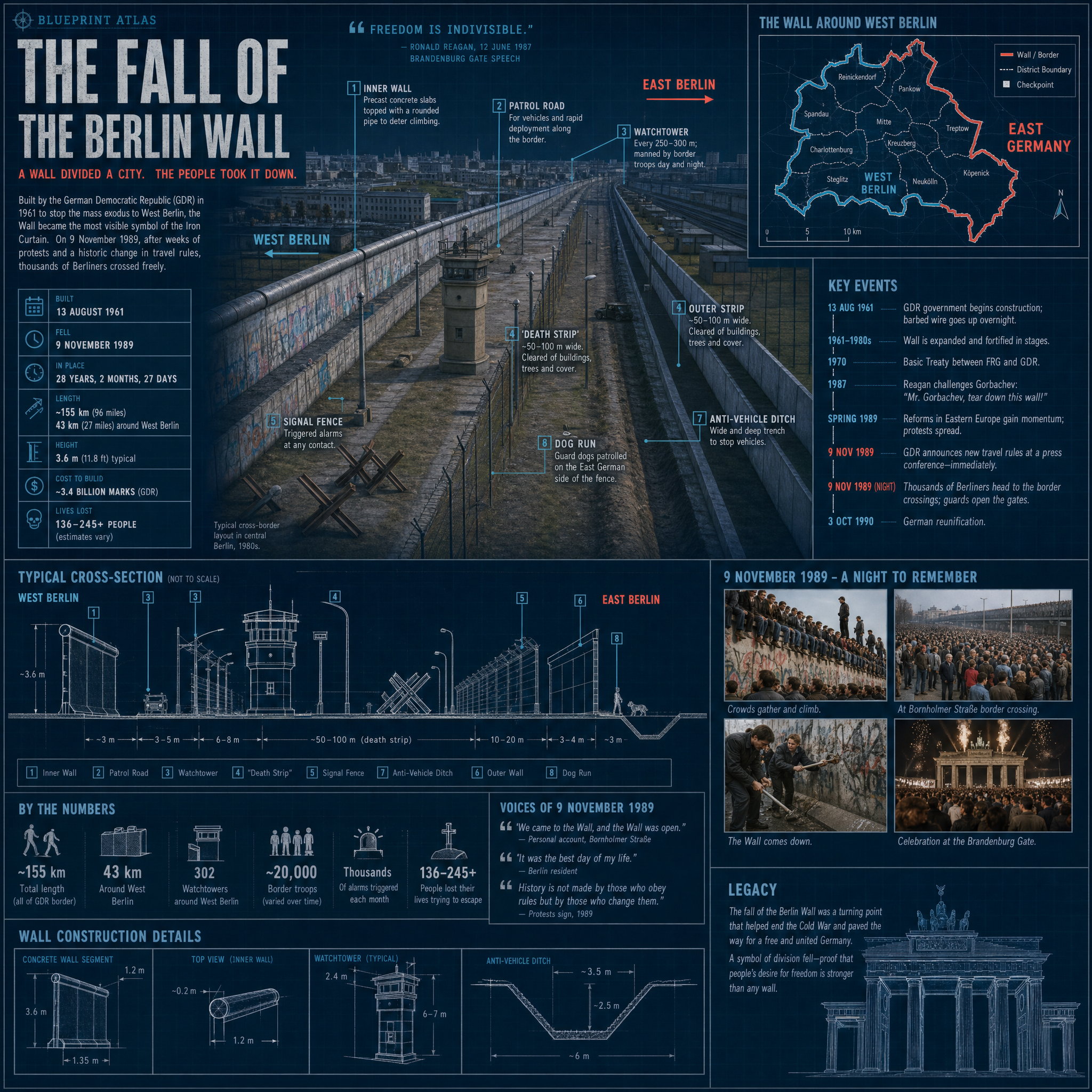 Fall of the Berlin Wall