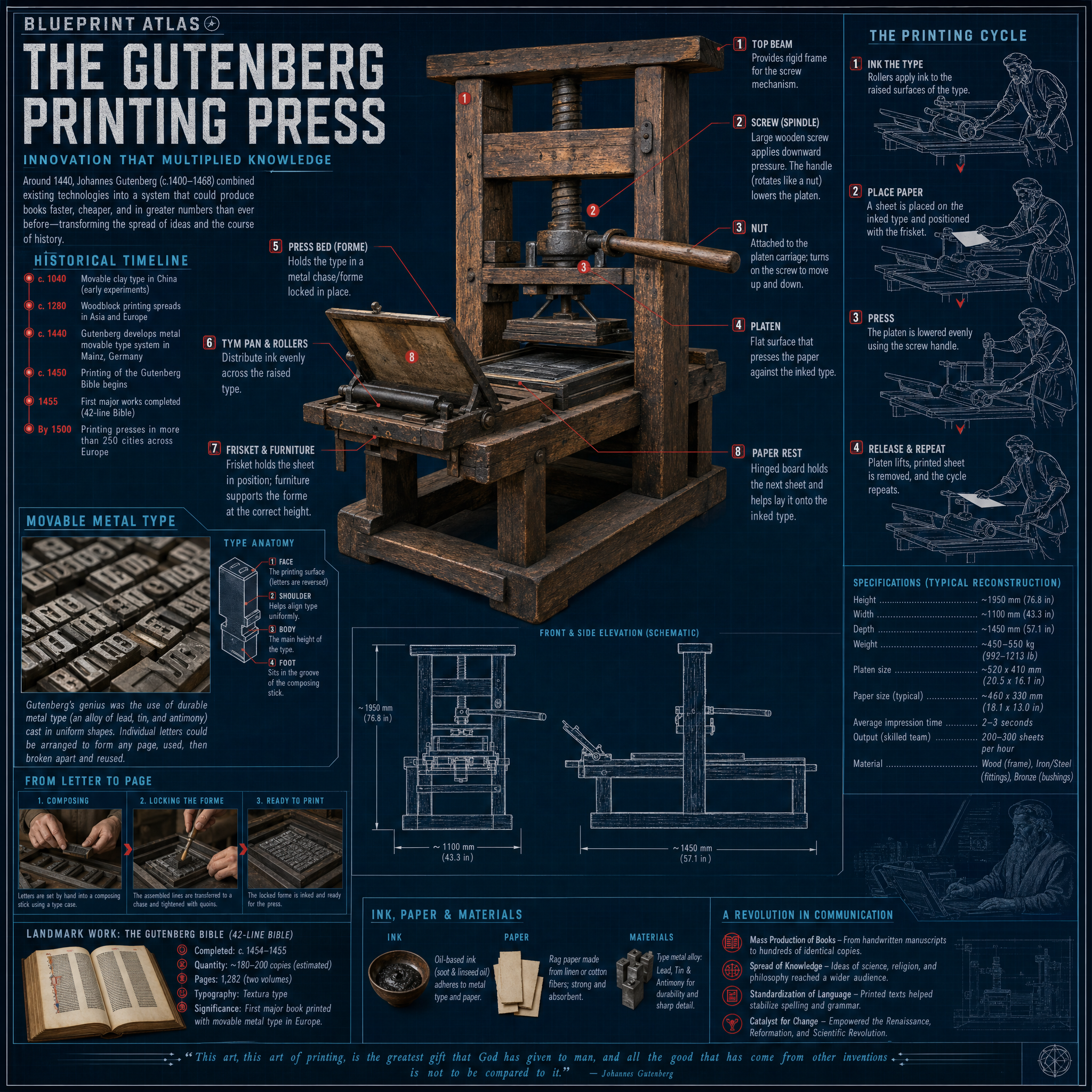 Gutenberg Printing Press