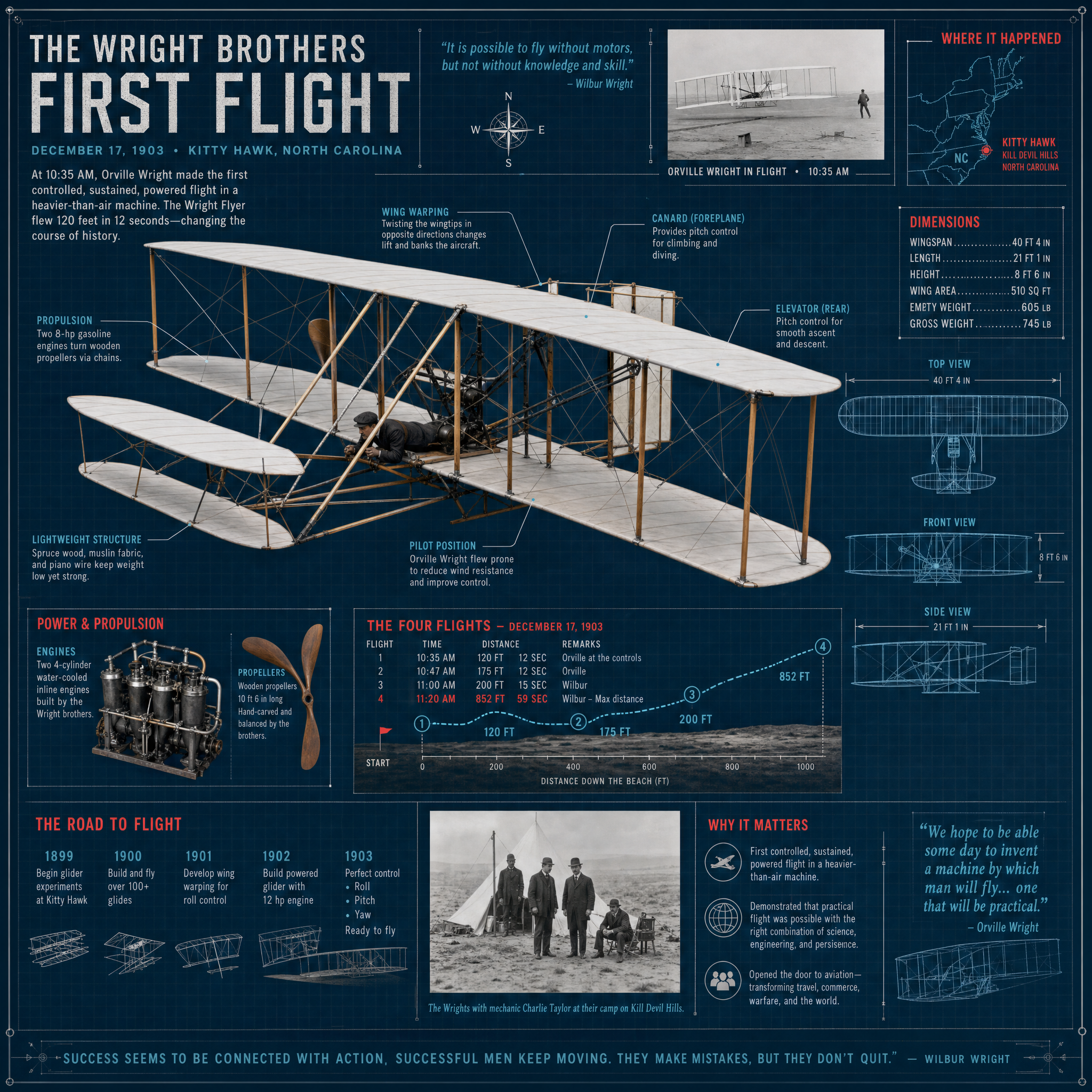 Wright Brothers First Flight