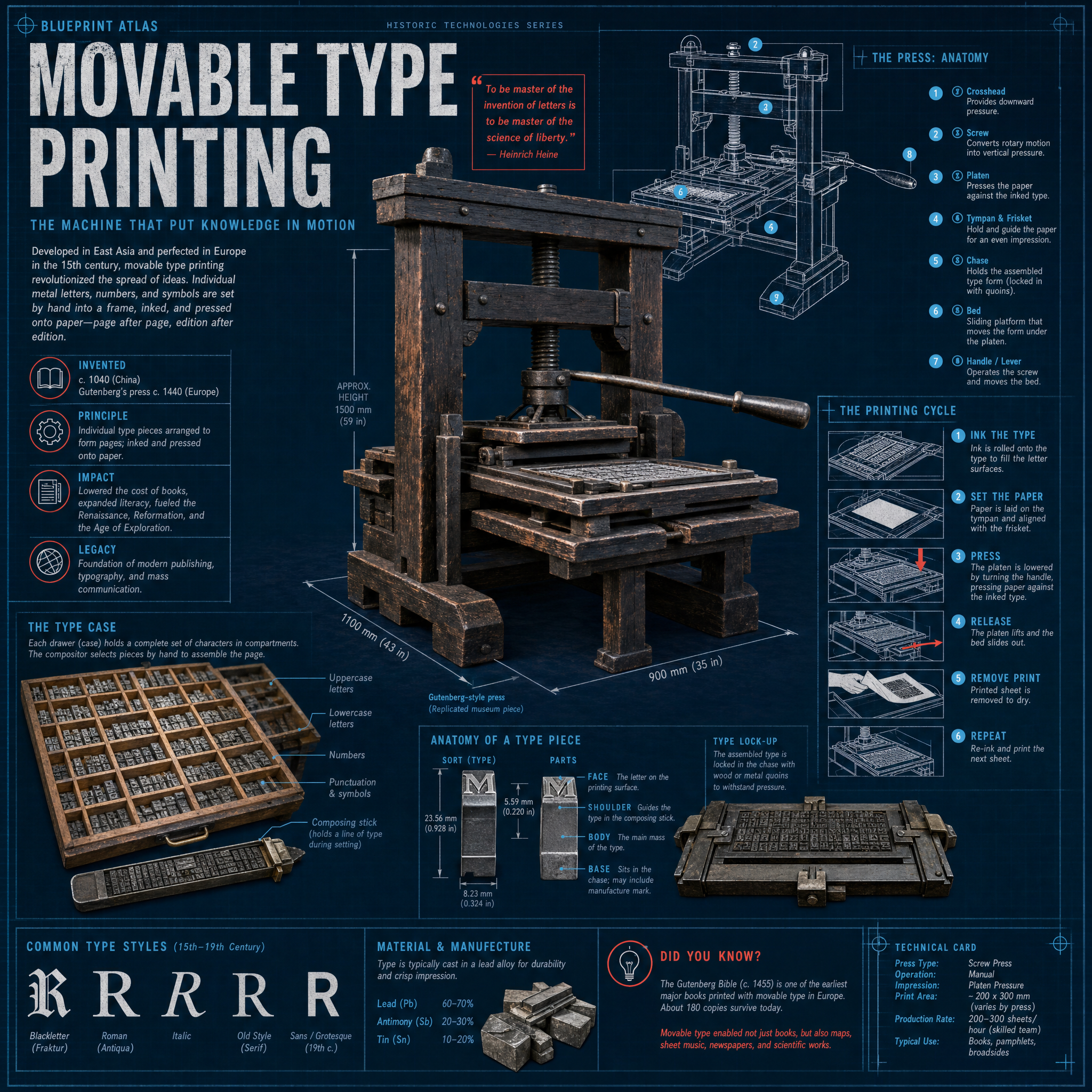 Movable Type Printing