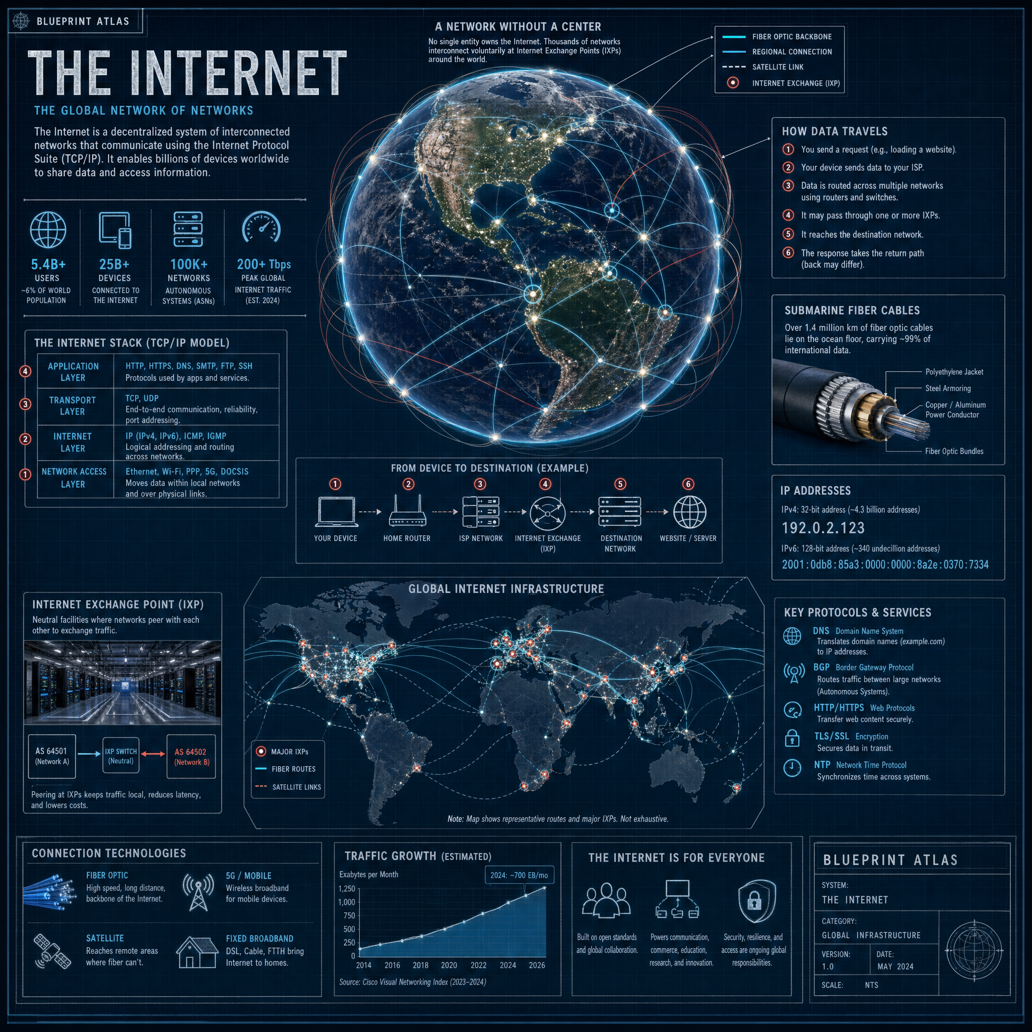 The Internet