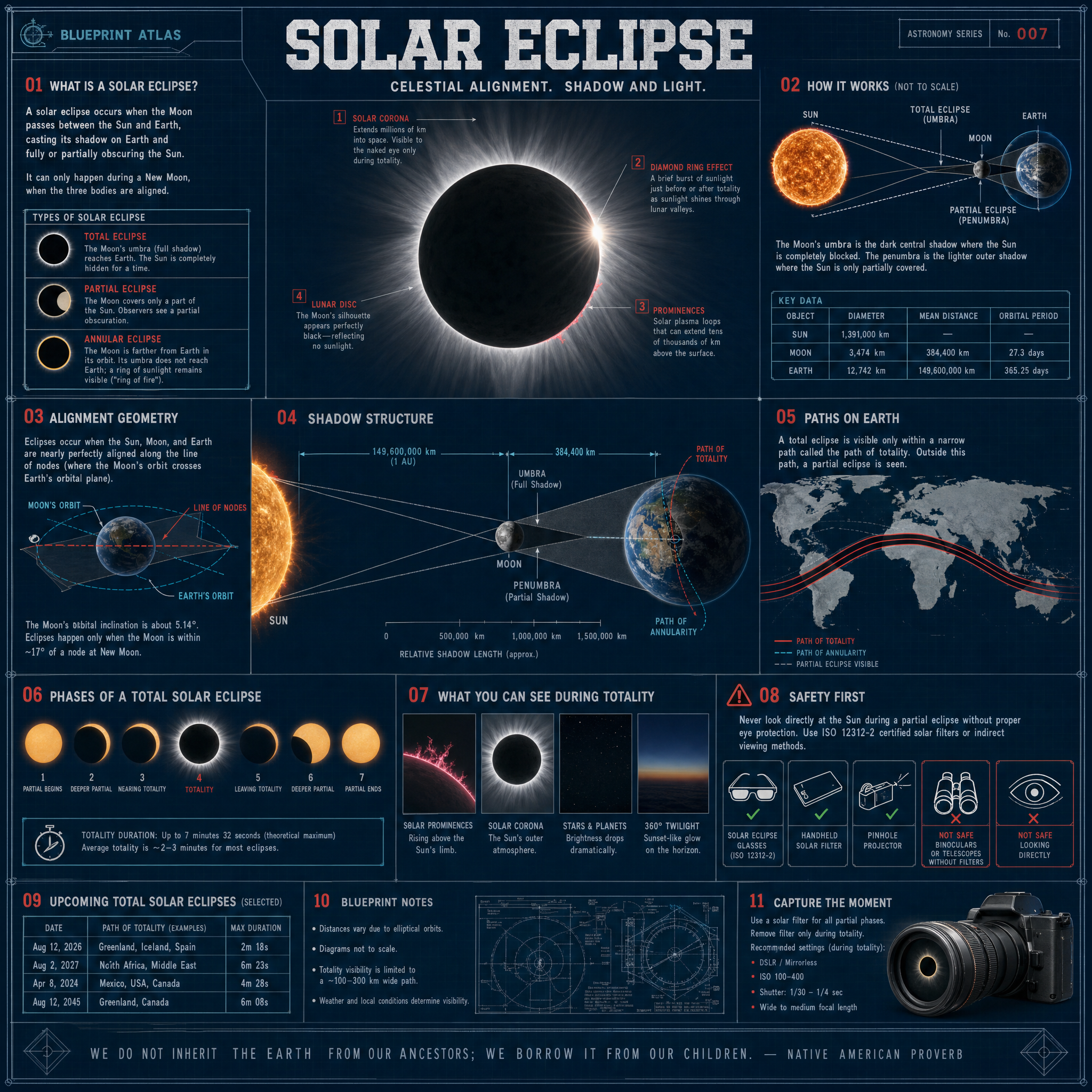 Solar Eclipse