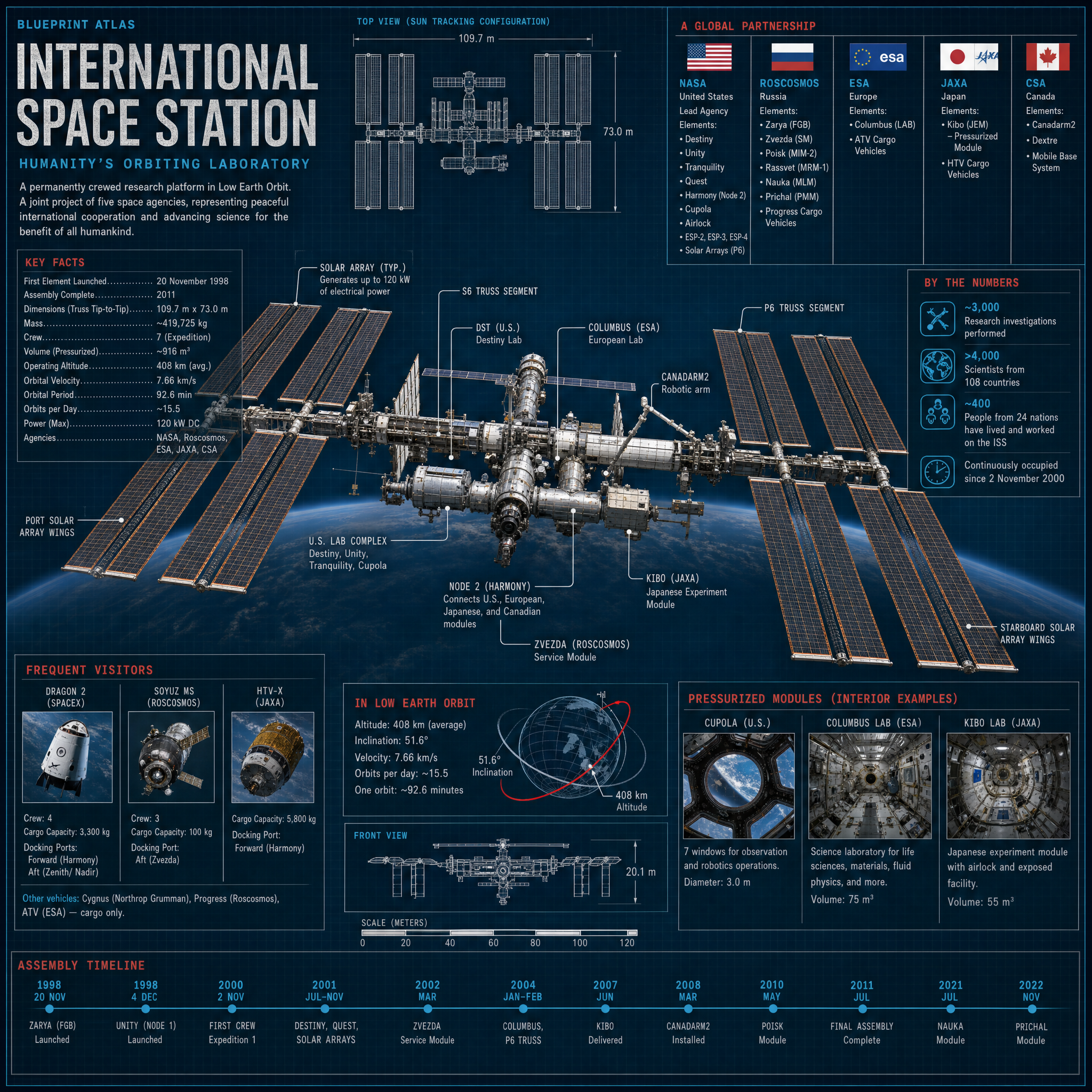 International Space Station