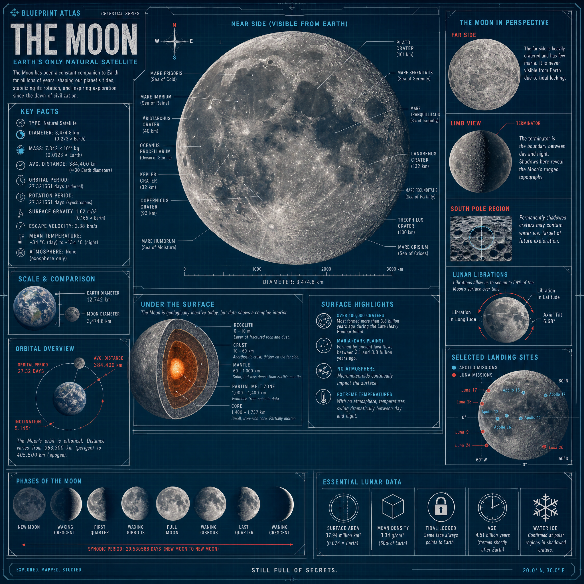 The Moon