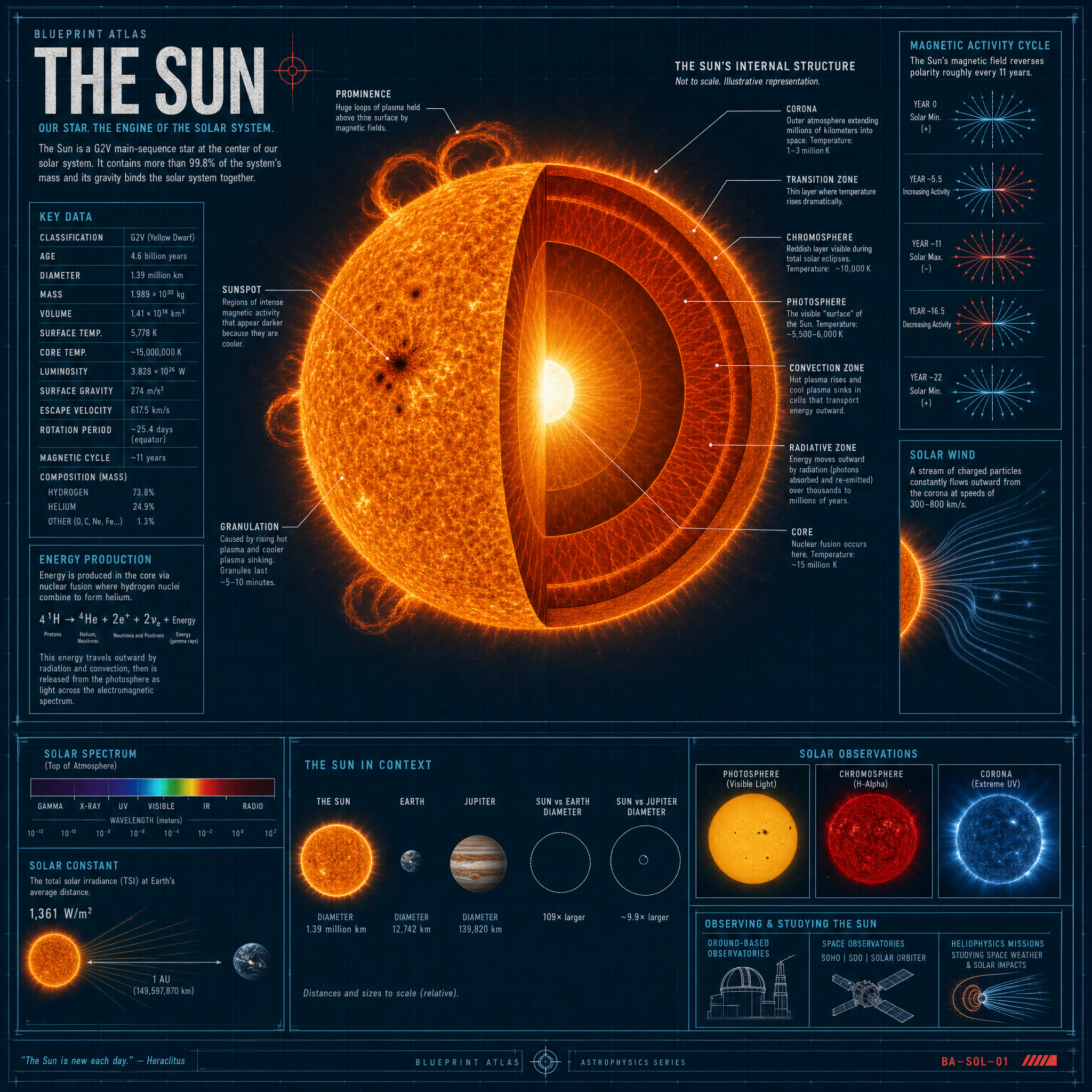 The Sun
