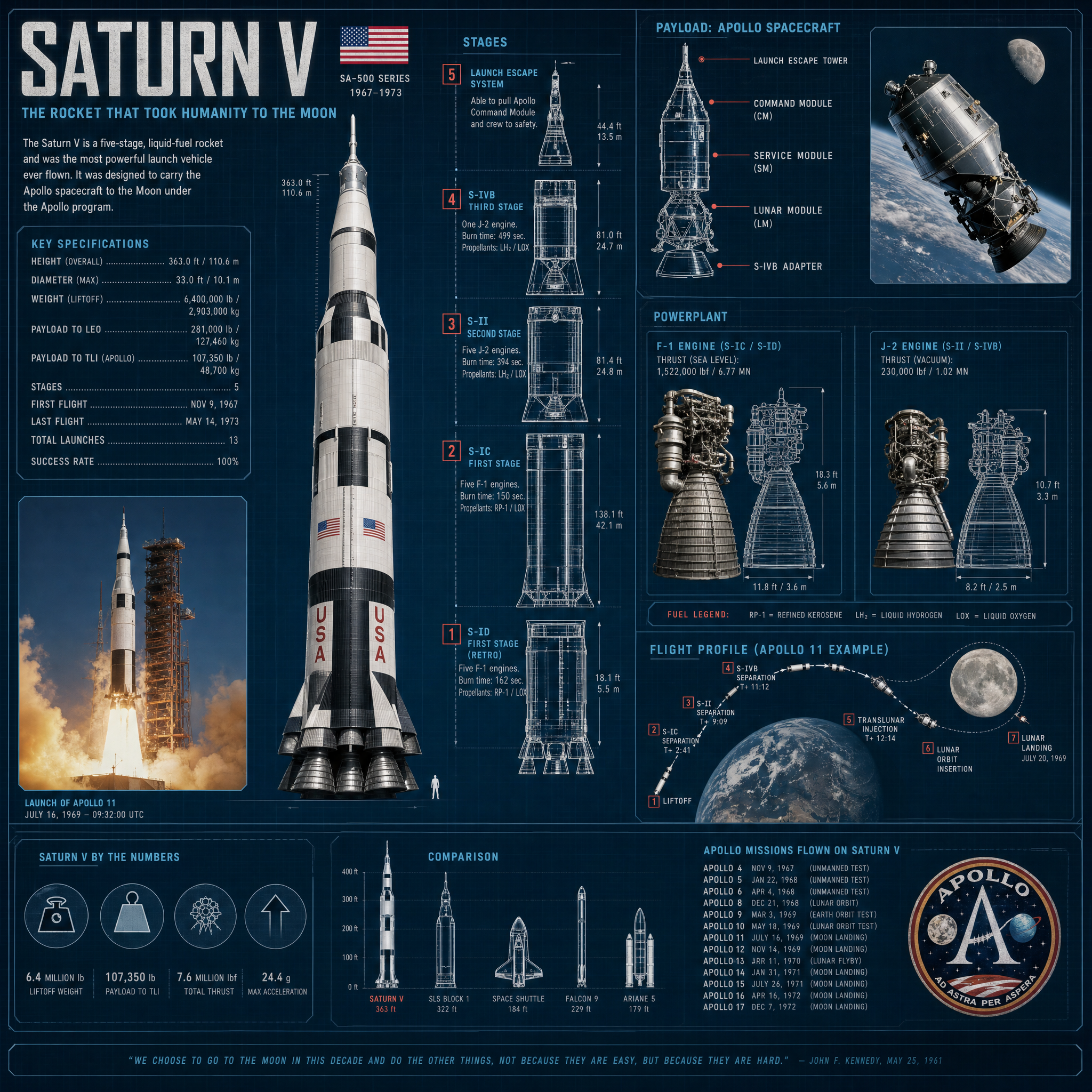 Saturn V Rocket